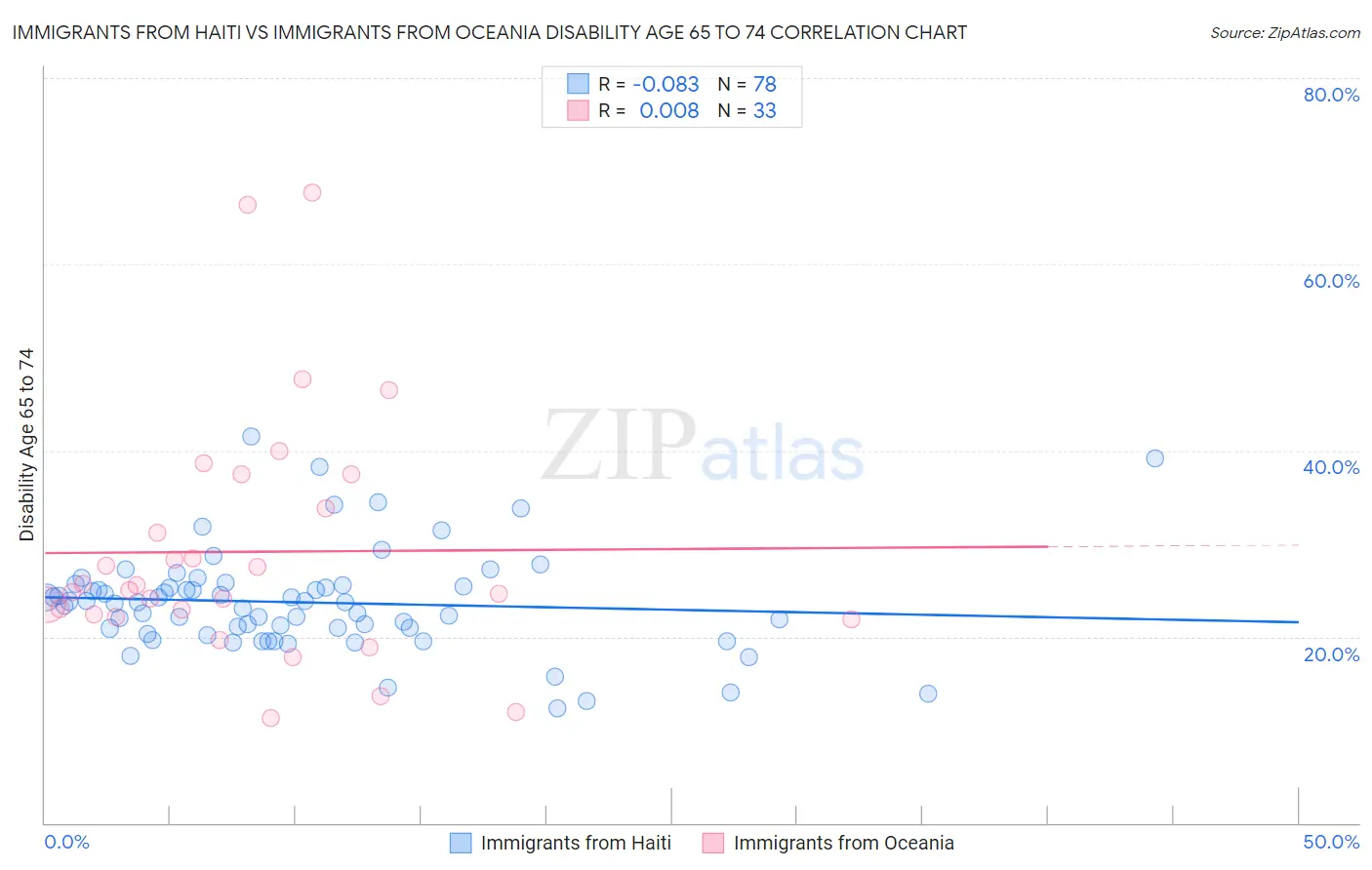 Immigrants from Haiti vs Immigrants from Oceania Disability Age 65 to 74