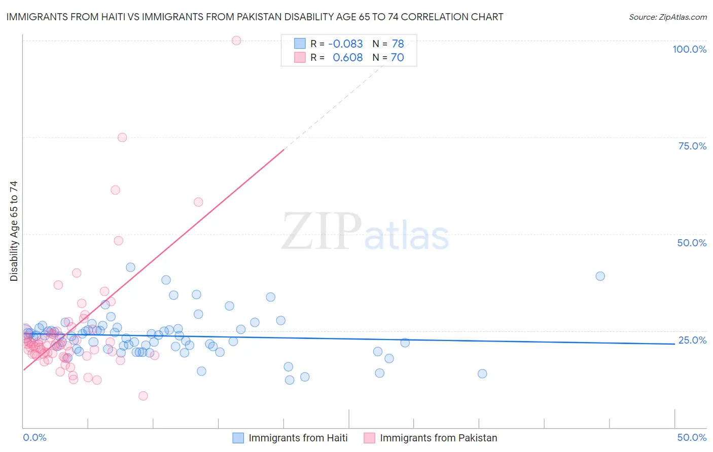 Immigrants from Haiti vs Immigrants from Pakistan Disability Age 65 to 74