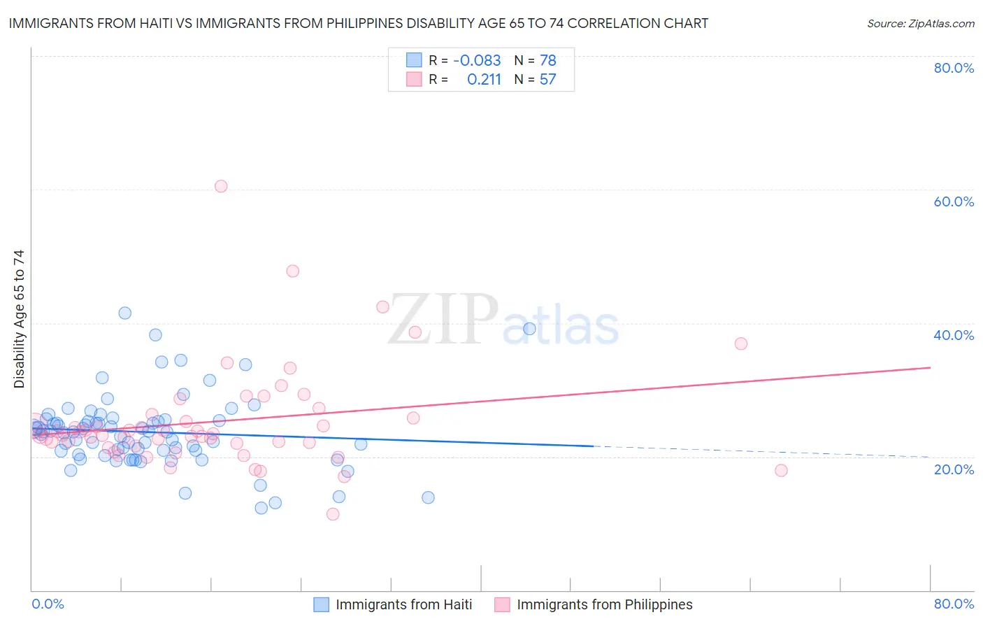 Immigrants from Haiti vs Immigrants from Philippines Disability Age 65 to 74