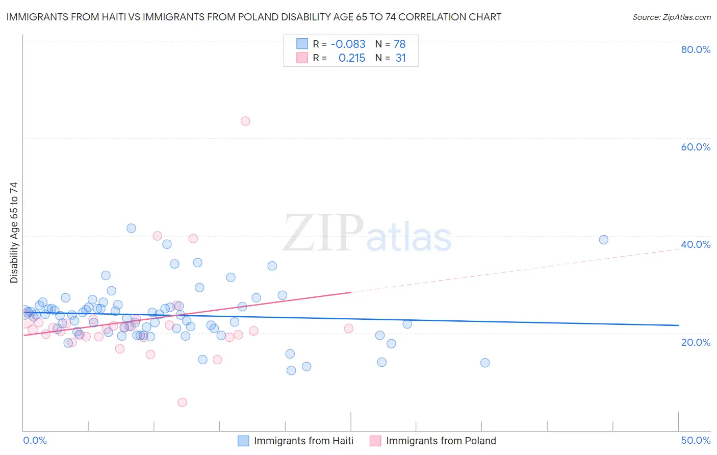 Immigrants from Haiti vs Immigrants from Poland Disability Age 65 to 74