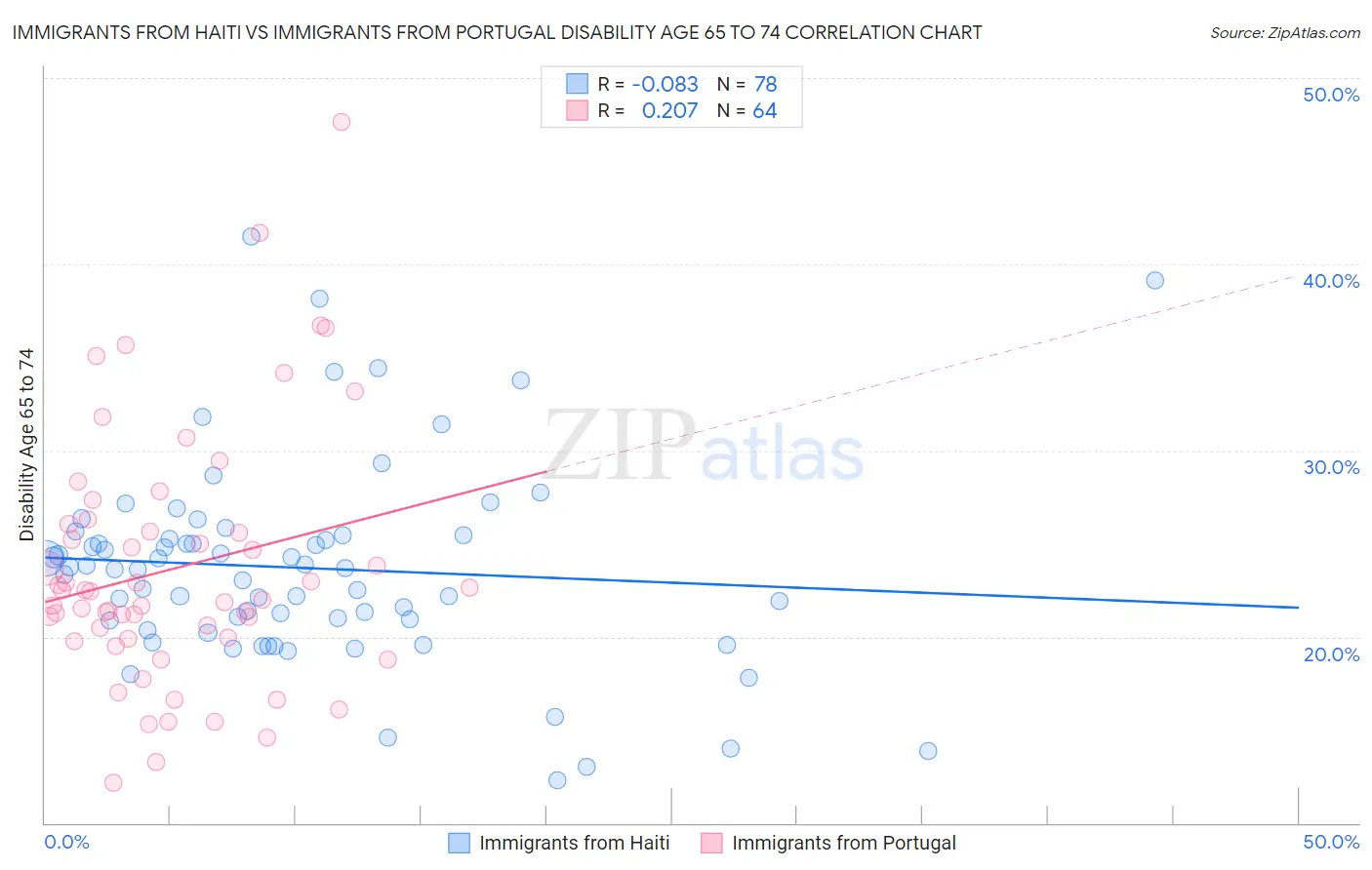 Immigrants from Haiti vs Immigrants from Portugal Disability Age 65 to 74
