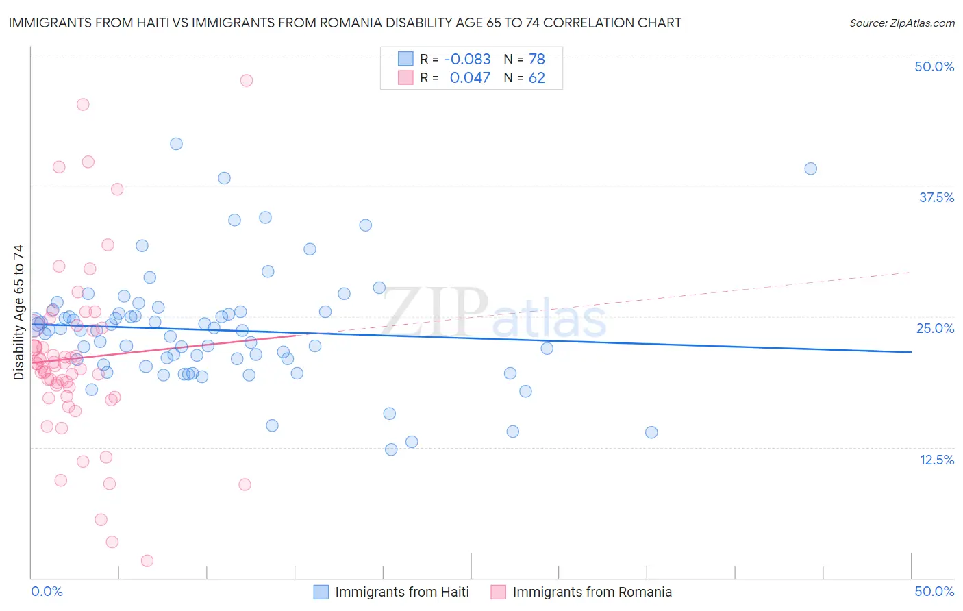 Immigrants from Haiti vs Immigrants from Romania Disability Age 65 to 74