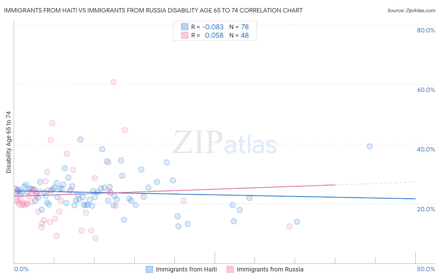 Immigrants from Haiti vs Immigrants from Russia Disability Age 65 to 74
