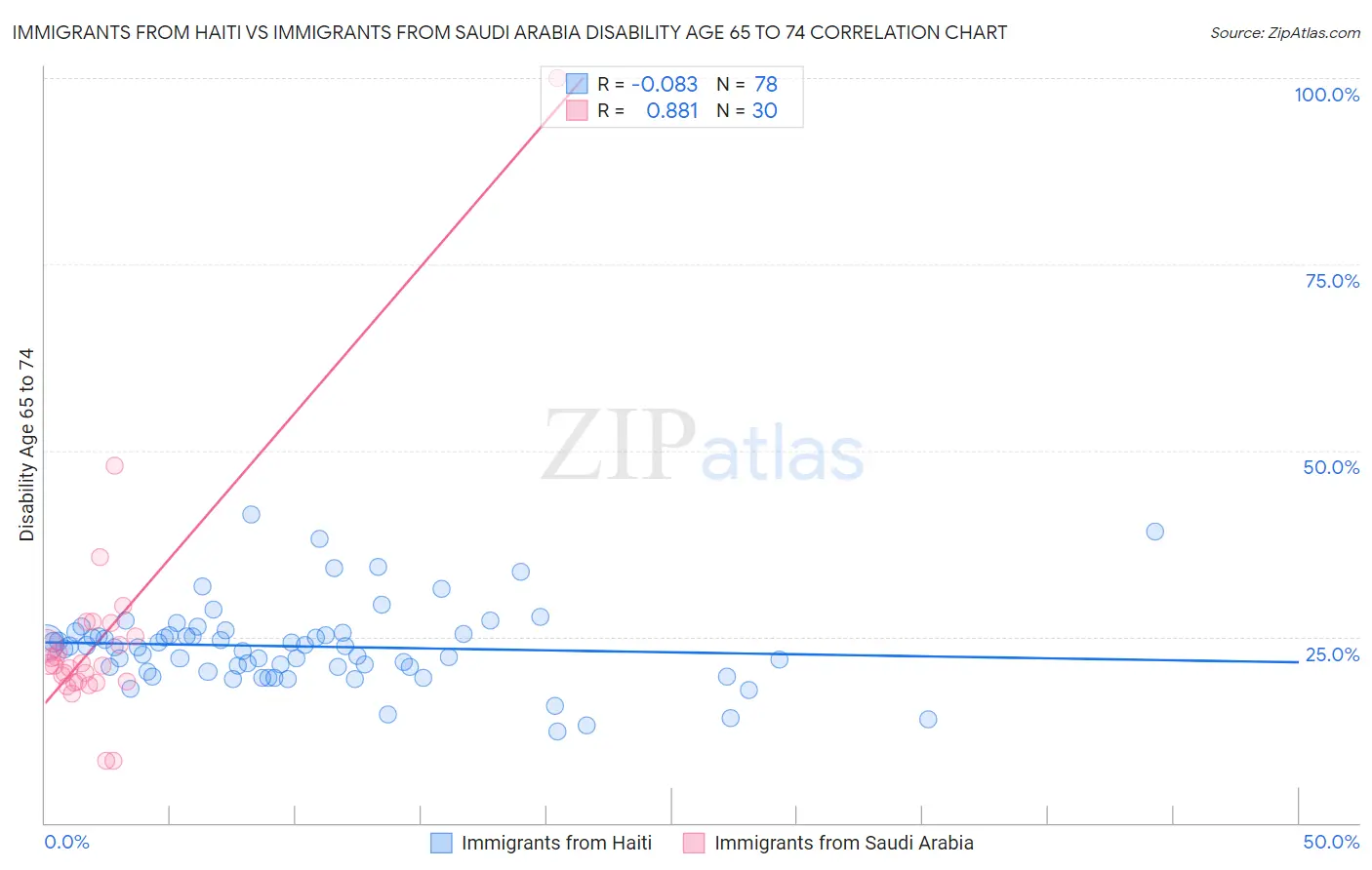 Immigrants from Haiti vs Immigrants from Saudi Arabia Disability Age 65 to 74