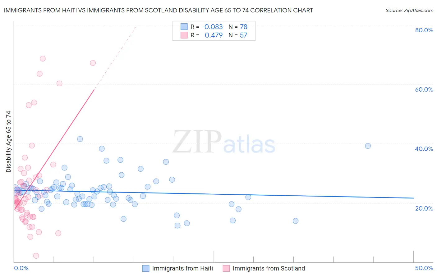 Immigrants from Haiti vs Immigrants from Scotland Disability Age 65 to 74