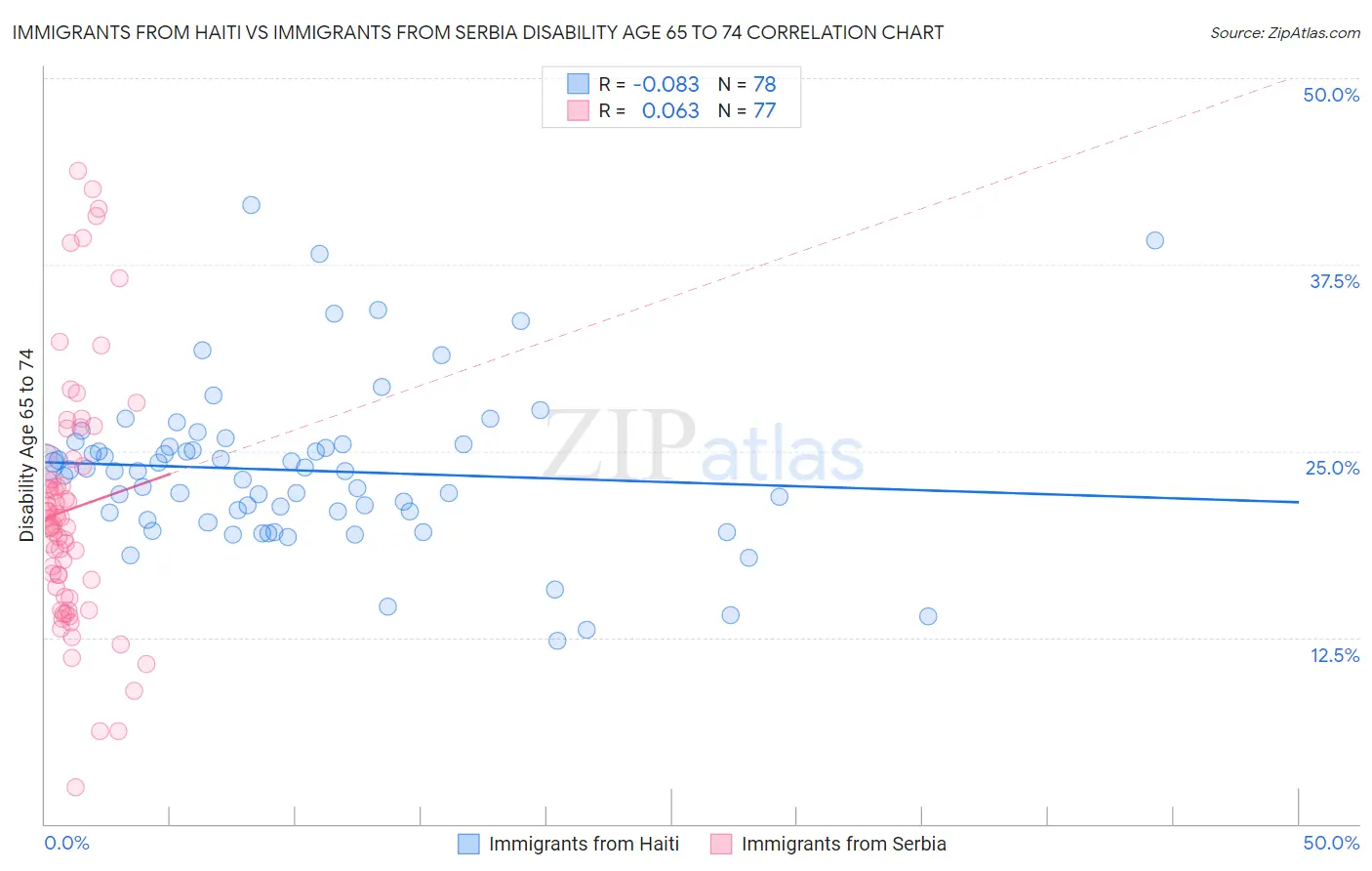 Immigrants from Haiti vs Immigrants from Serbia Disability Age 65 to 74