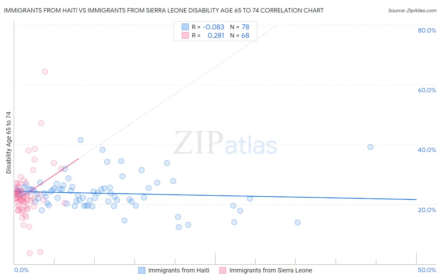 Immigrants from Haiti vs Immigrants from Sierra Leone Disability Age 65 to 74