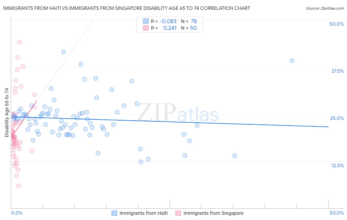 Immigrants from Haiti vs Immigrants from Singapore Disability Age 65 to 74
