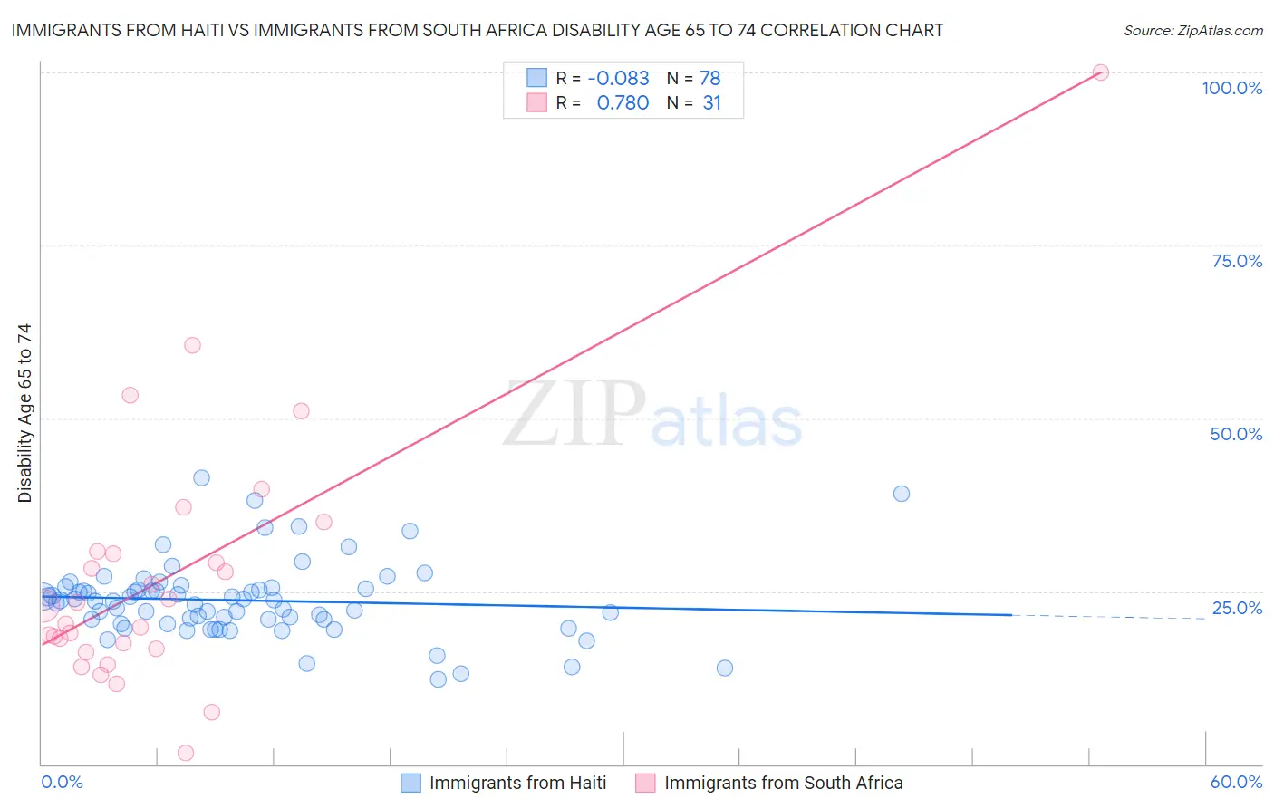 Immigrants from Haiti vs Immigrants from South Africa Disability Age 65 to 74