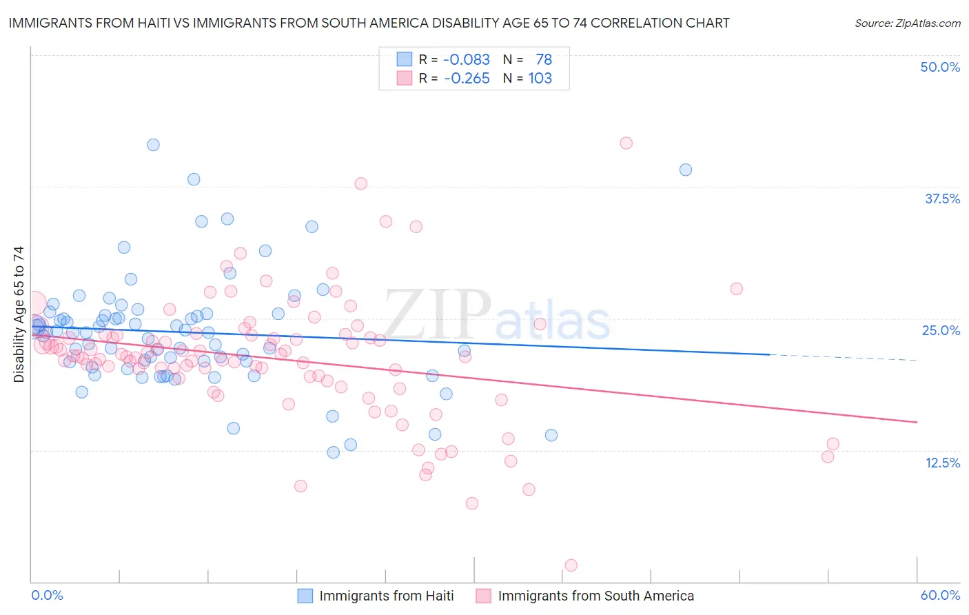 Immigrants from Haiti vs Immigrants from South America Disability Age 65 to 74