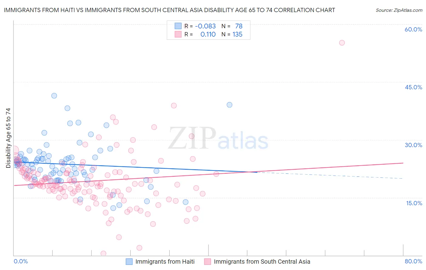 Immigrants from Haiti vs Immigrants from South Central Asia Disability Age 65 to 74