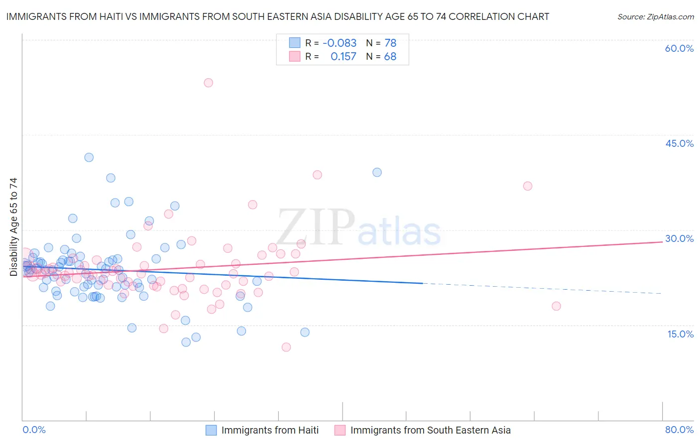 Immigrants from Haiti vs Immigrants from South Eastern Asia Disability Age 65 to 74