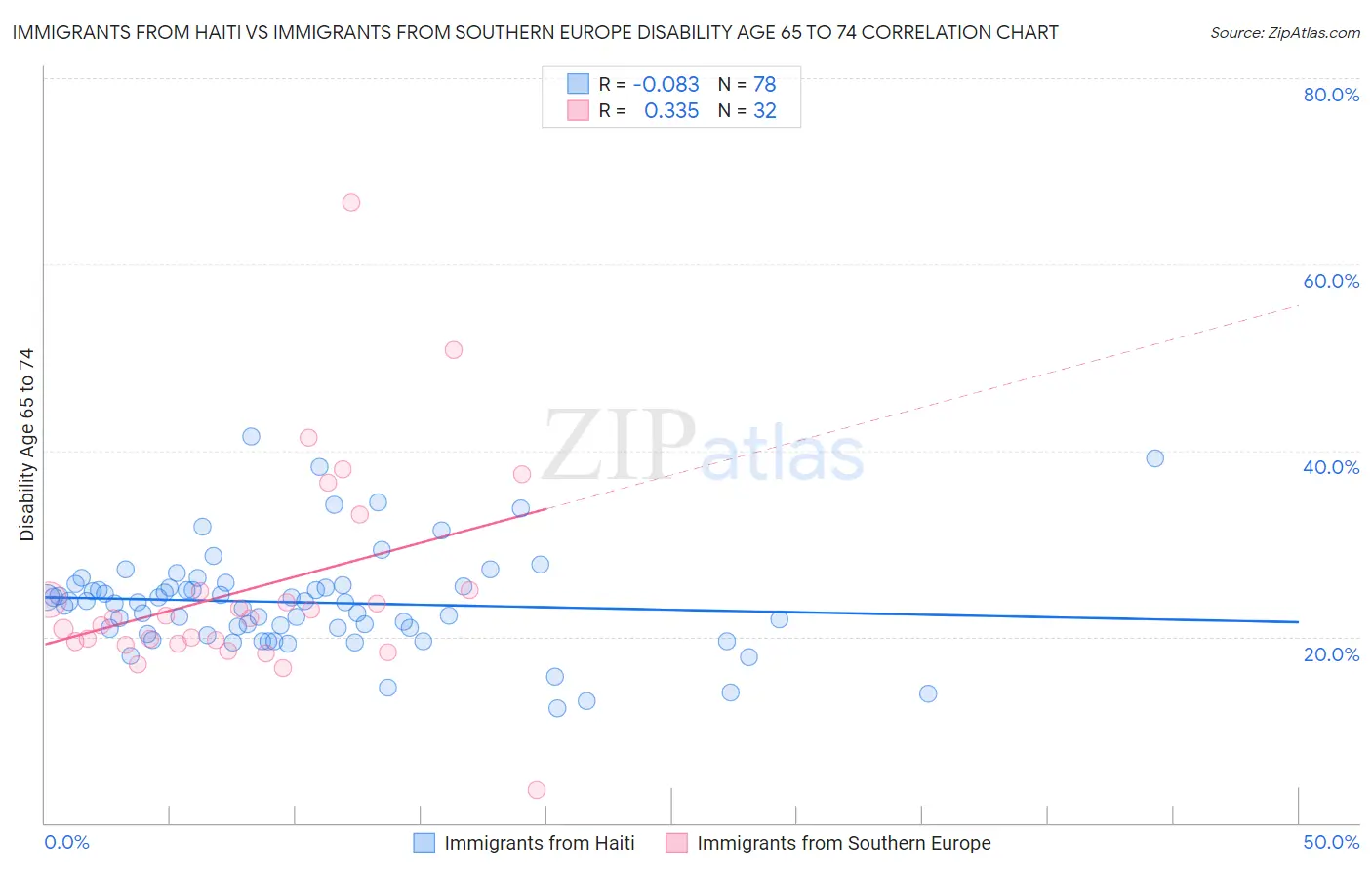 Immigrants from Haiti vs Immigrants from Southern Europe Disability Age 65 to 74
