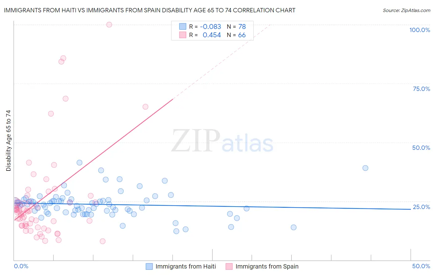 Immigrants from Haiti vs Immigrants from Spain Disability Age 65 to 74