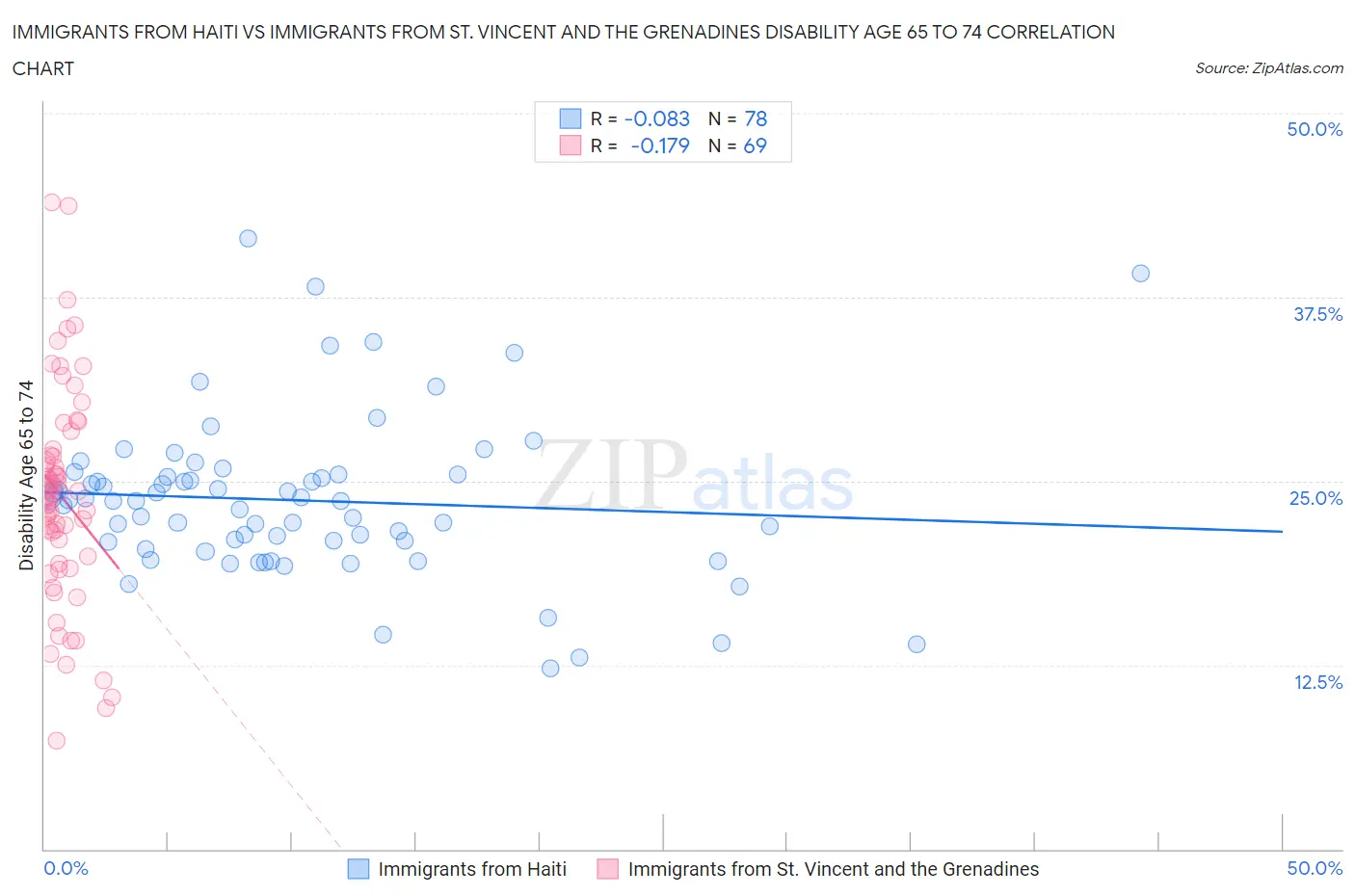 Immigrants from Haiti vs Immigrants from St. Vincent and the Grenadines Disability Age 65 to 74