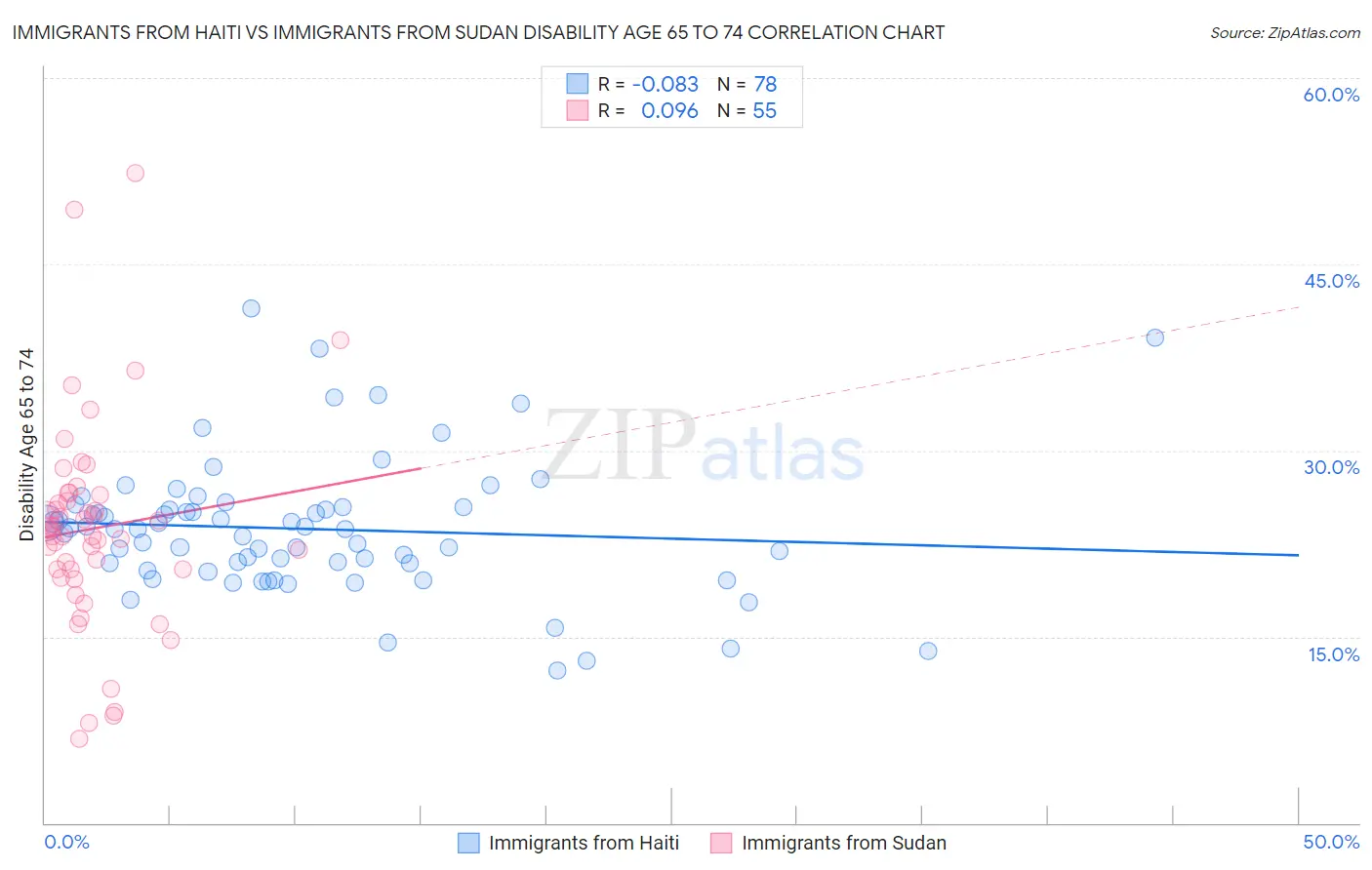Immigrants from Haiti vs Immigrants from Sudan Disability Age 65 to 74