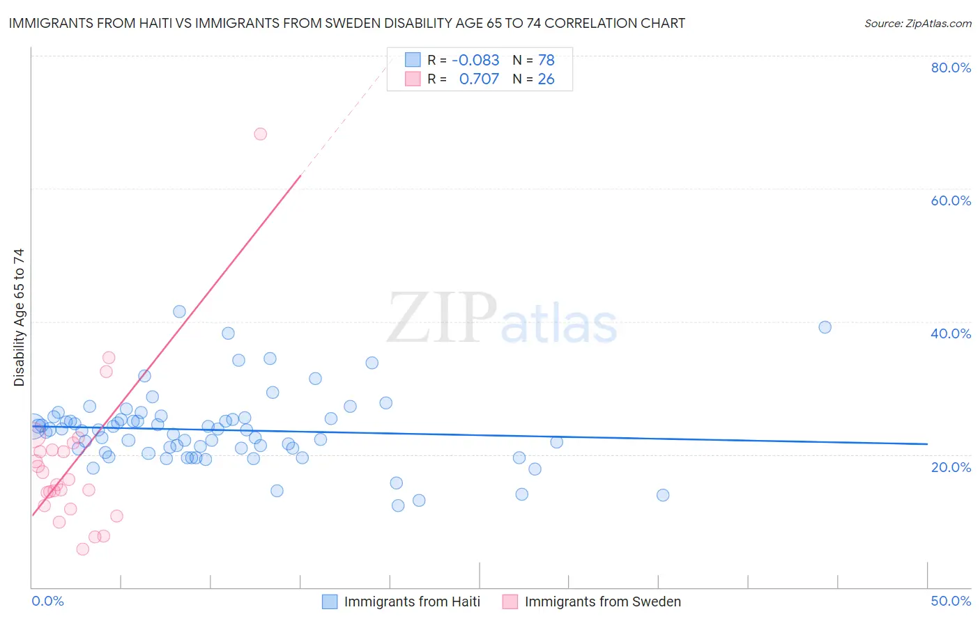 Immigrants from Haiti vs Immigrants from Sweden Disability Age 65 to 74