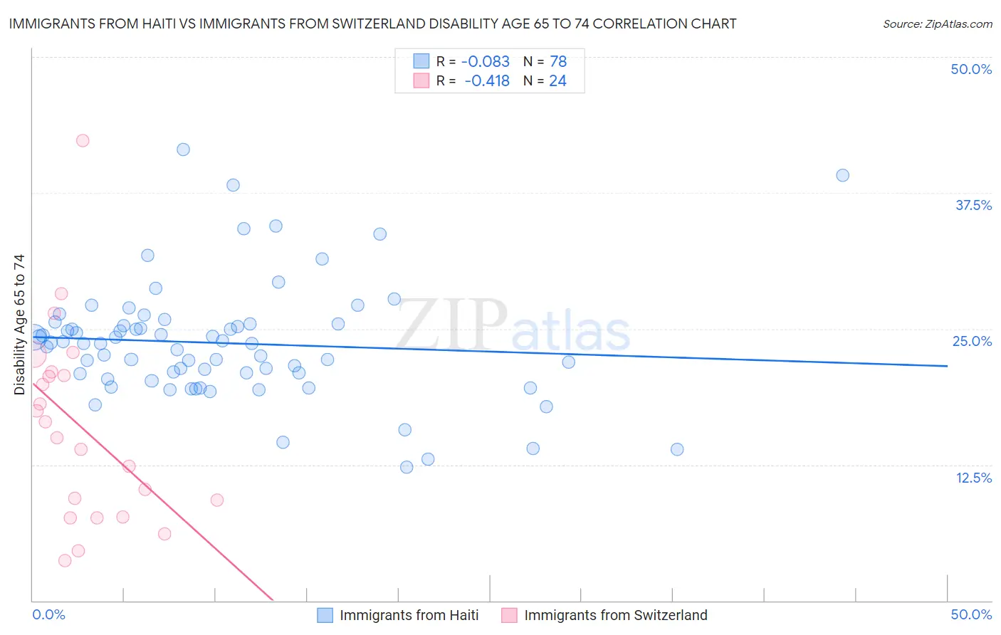 Immigrants from Haiti vs Immigrants from Switzerland Disability Age 65 to 74