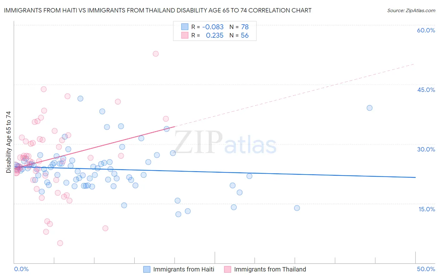 Immigrants from Haiti vs Immigrants from Thailand Disability Age 65 to 74