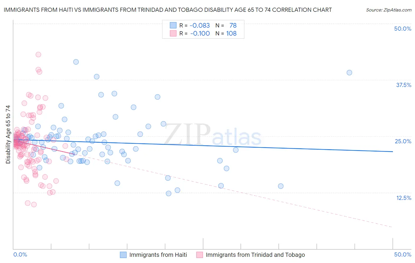 Immigrants from Haiti vs Immigrants from Trinidad and Tobago Disability Age 65 to 74