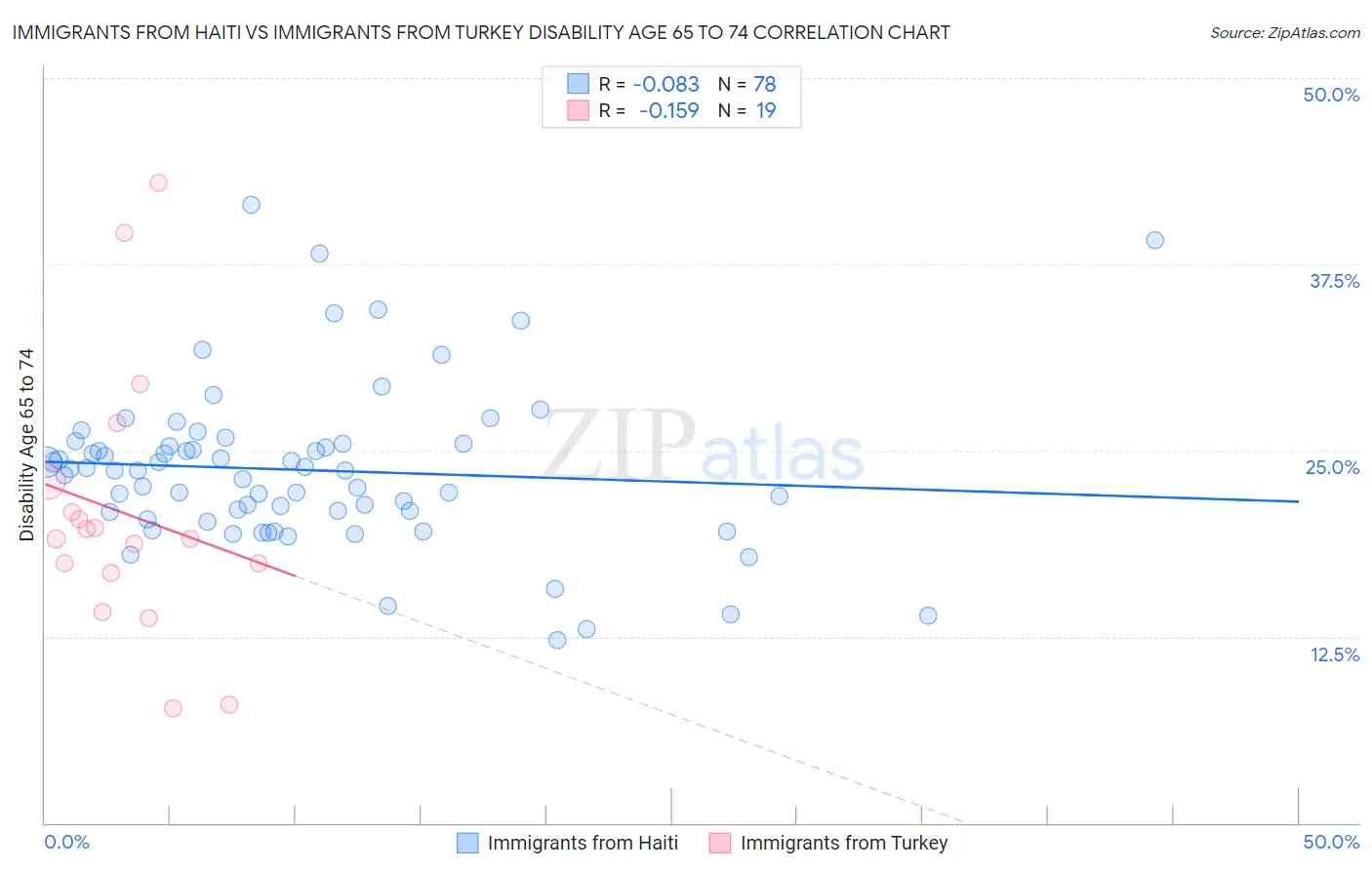 Immigrants from Haiti vs Immigrants from Turkey Disability Age 65 to 74