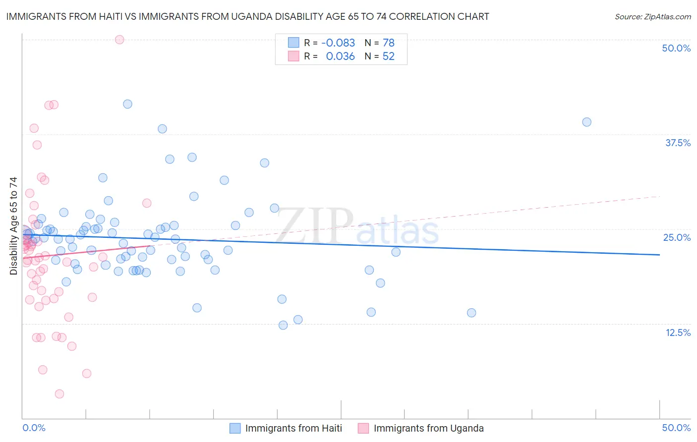 Immigrants from Haiti vs Immigrants from Uganda Disability Age 65 to 74