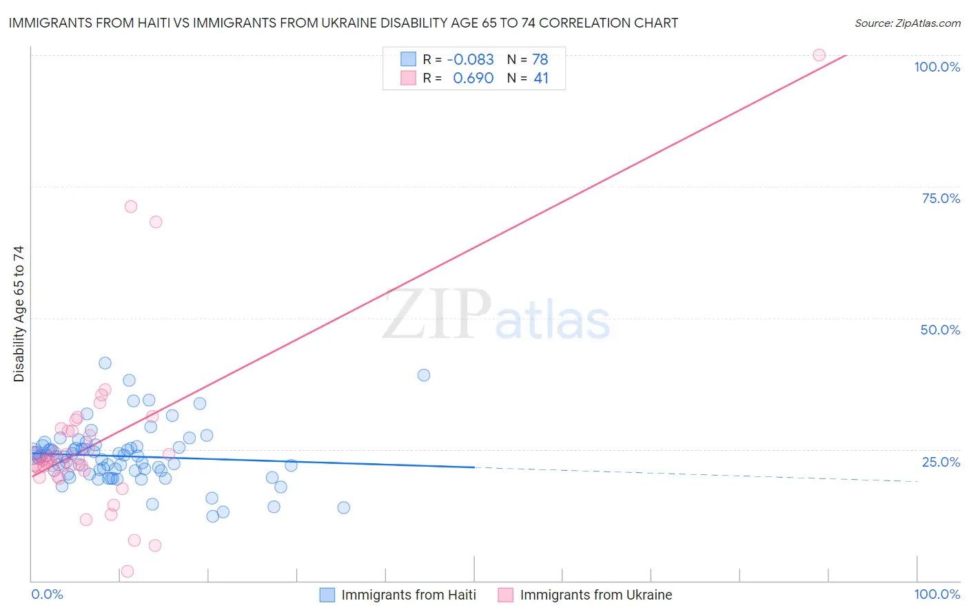 Immigrants from Haiti vs Immigrants from Ukraine Disability Age 65 to 74