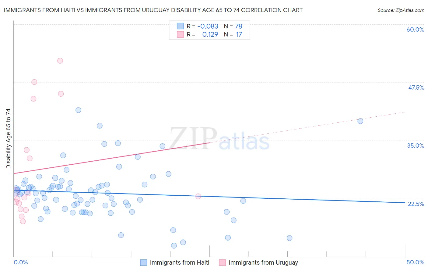 Immigrants from Haiti vs Immigrants from Uruguay Disability Age 65 to 74