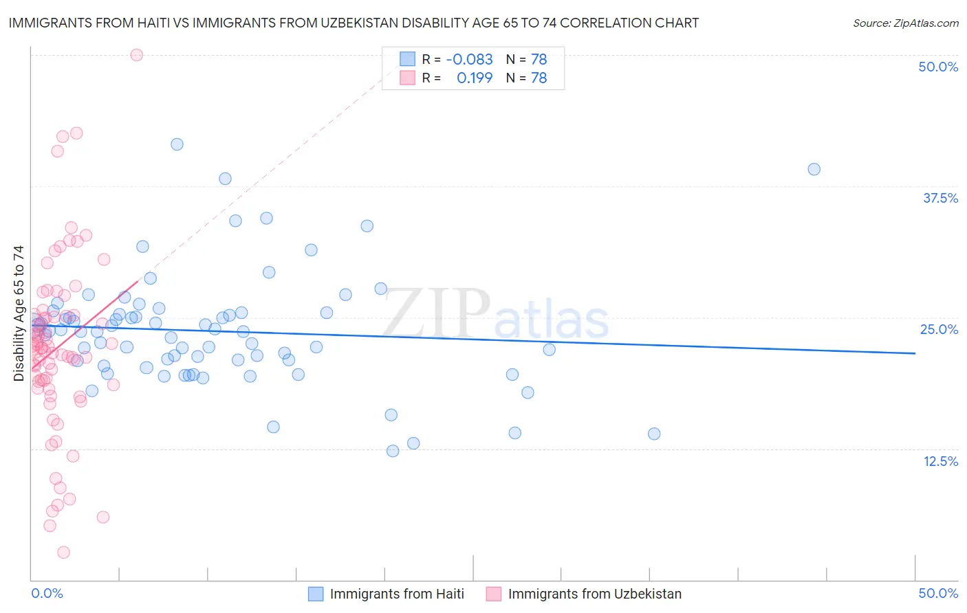 Immigrants from Haiti vs Immigrants from Uzbekistan Disability Age 65 to 74