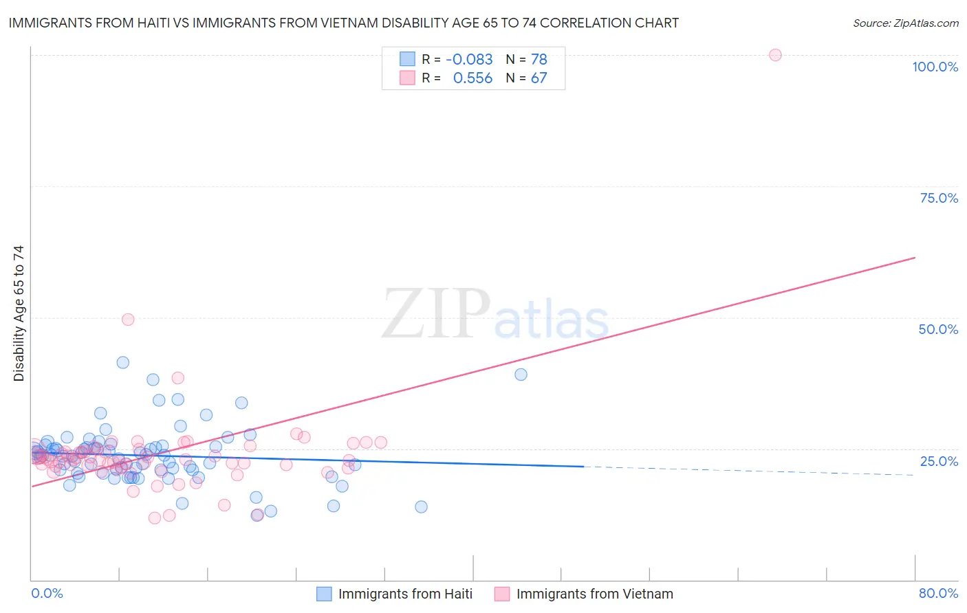 Immigrants from Haiti vs Immigrants from Vietnam Disability Age 65 to 74