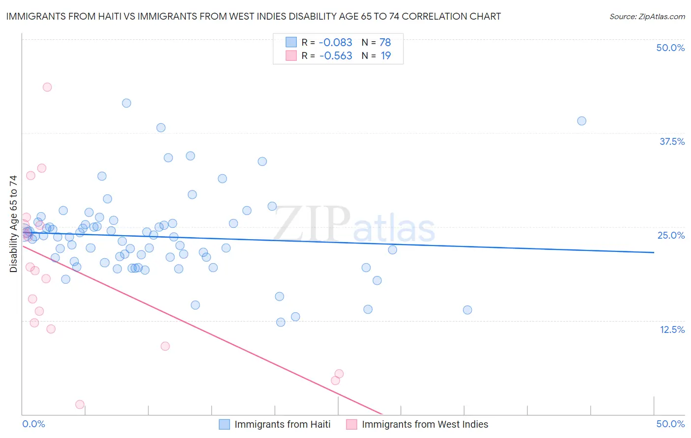 Immigrants from Haiti vs Immigrants from West Indies Disability Age 65 to 74