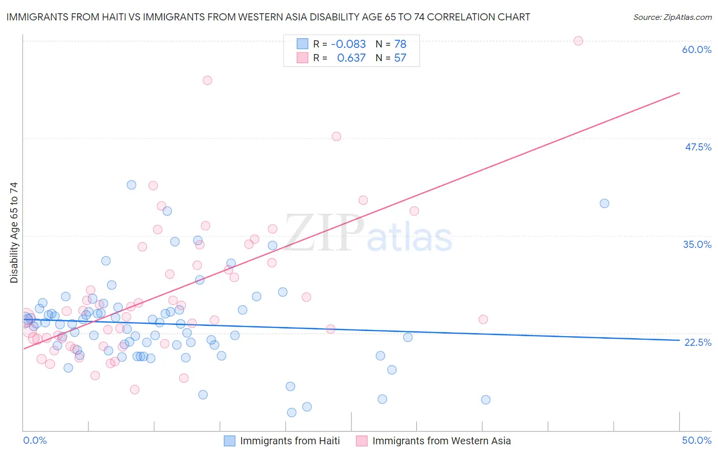 Immigrants from Haiti vs Immigrants from Western Asia Disability Age 65 to 74