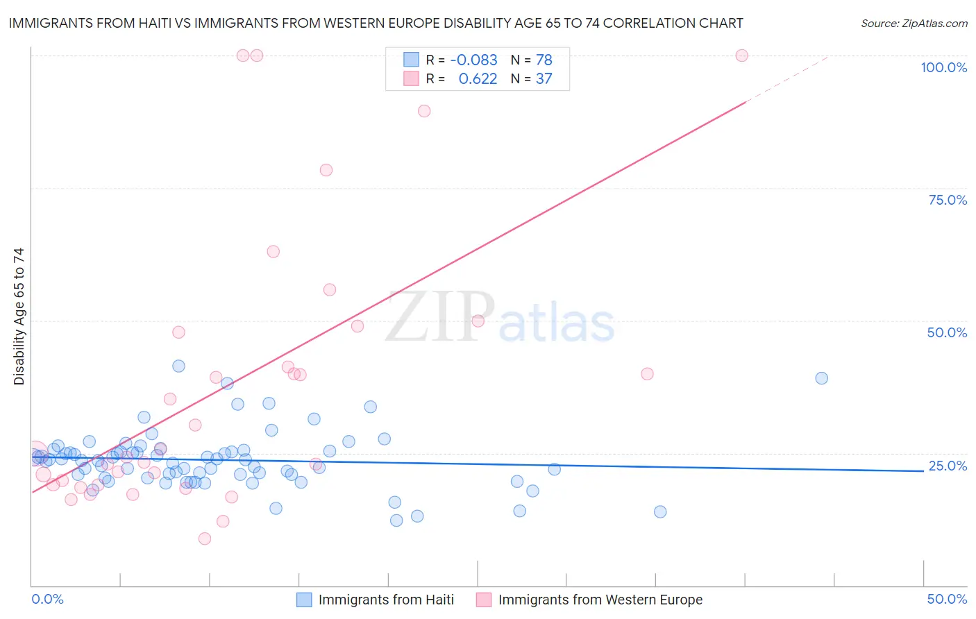 Immigrants from Haiti vs Immigrants from Western Europe Disability Age 65 to 74