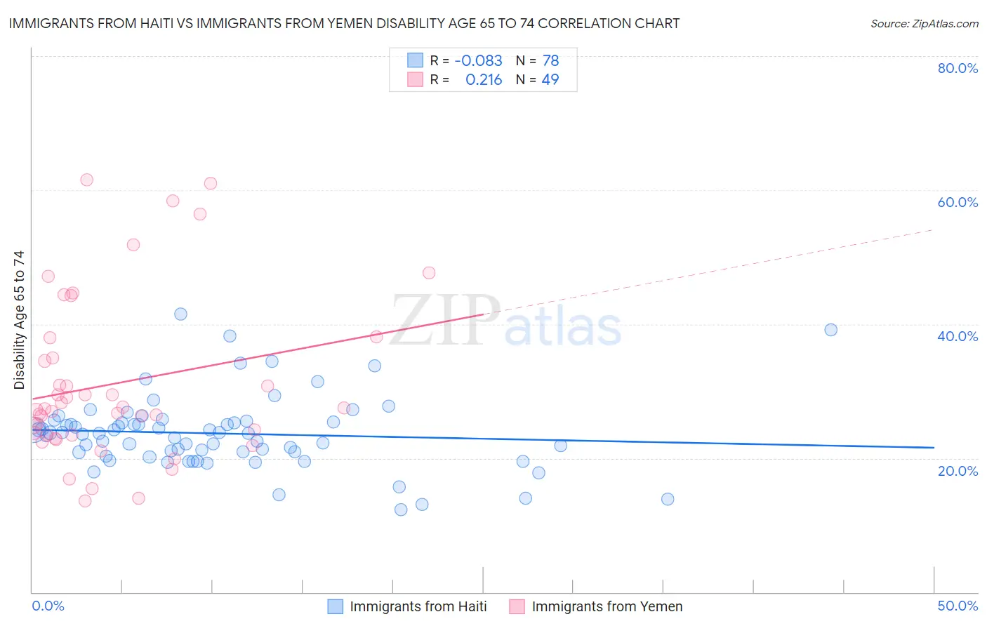 Immigrants from Haiti vs Immigrants from Yemen Disability Age 65 to 74