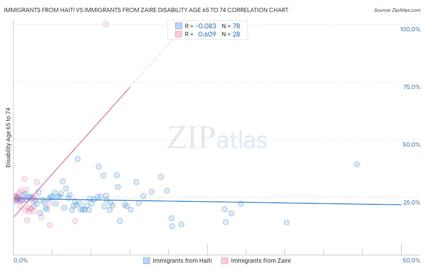 Immigrants from Haiti vs Immigrants from Zaire Disability Age 65 to 74