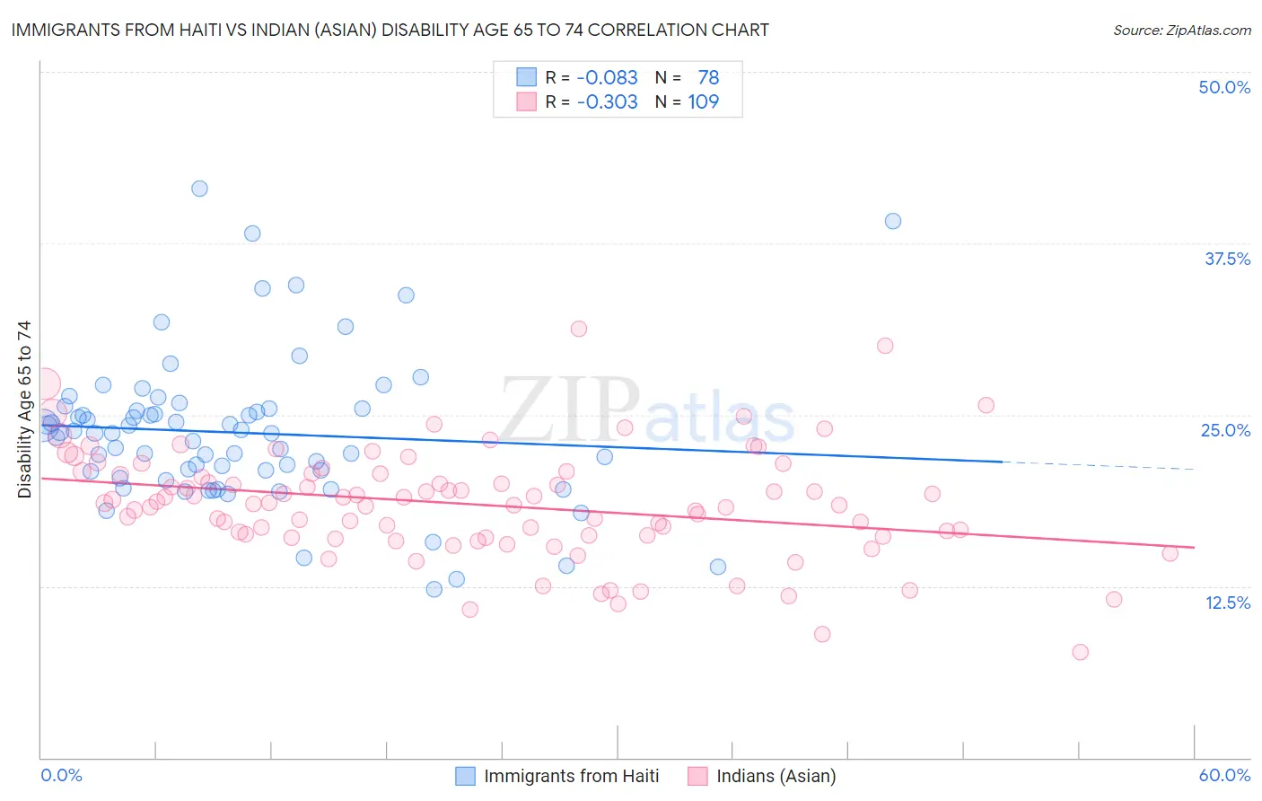 Immigrants from Haiti vs Indian (Asian) Disability Age 65 to 74