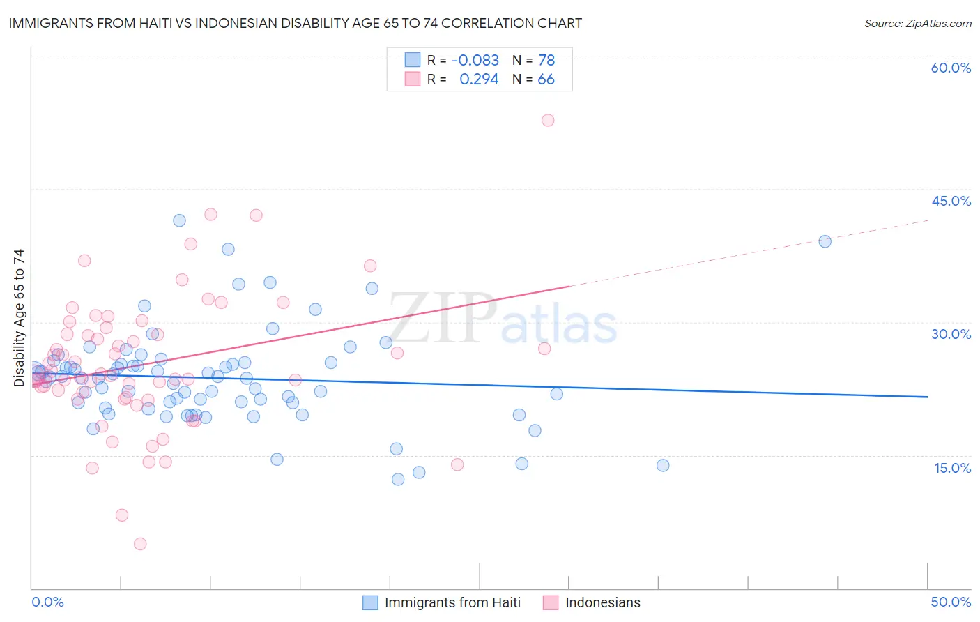 Immigrants from Haiti vs Indonesian Disability Age 65 to 74
