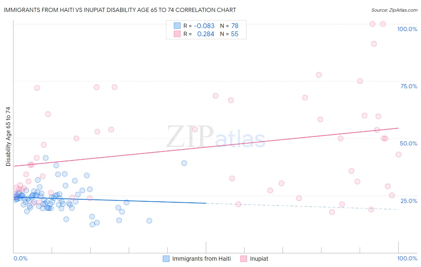 Immigrants from Haiti vs Inupiat Disability Age 65 to 74