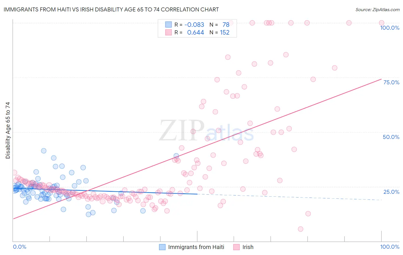 Immigrants from Haiti vs Irish Disability Age 65 to 74