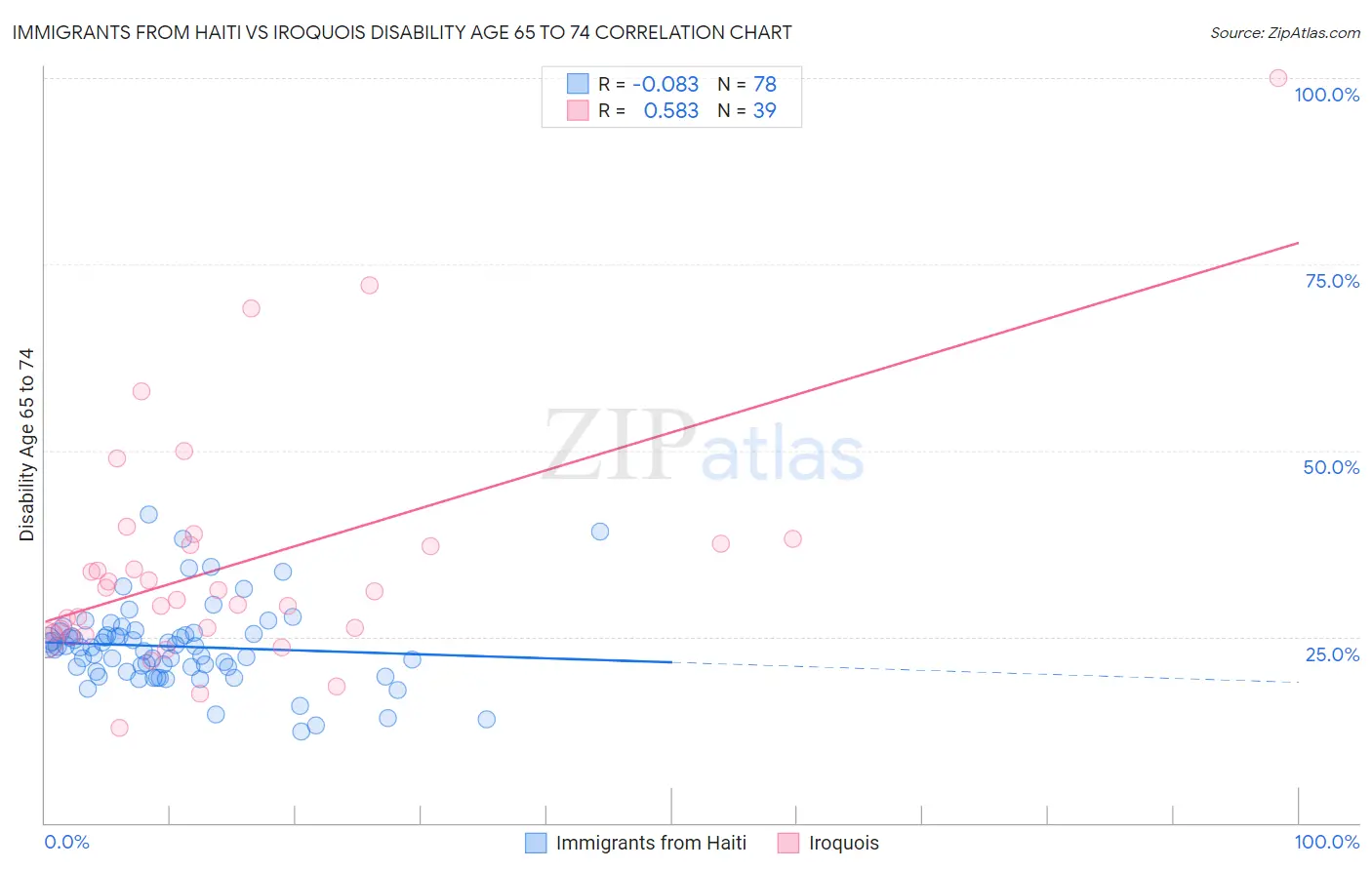 Immigrants from Haiti vs Iroquois Disability Age 65 to 74