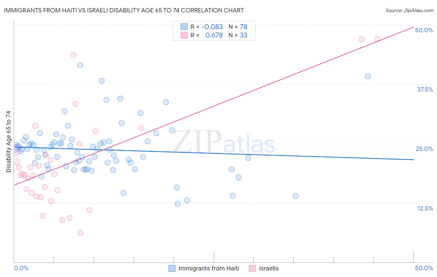 Immigrants from Haiti vs Israeli Disability Age 65 to 74