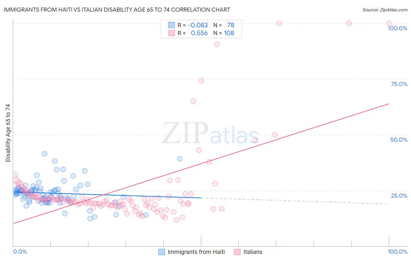 Immigrants from Haiti vs Italian Disability Age 65 to 74