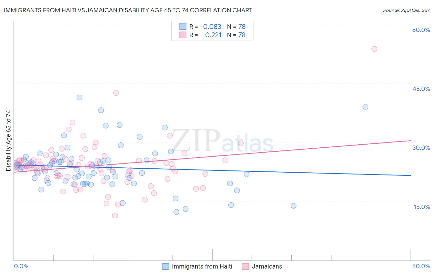 Immigrants from Haiti vs Jamaican Disability Age 65 to 74