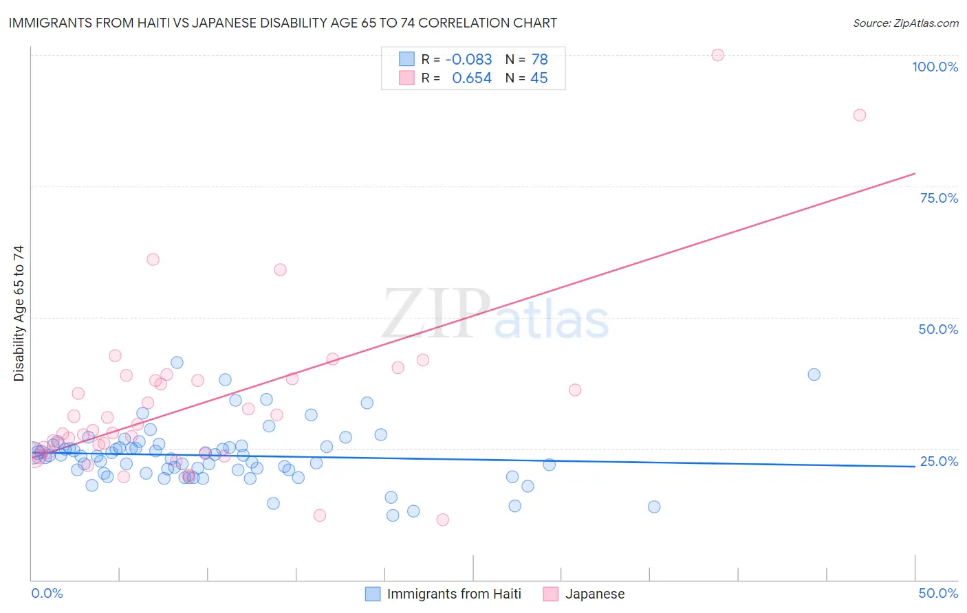 Immigrants from Haiti vs Japanese Disability Age 65 to 74