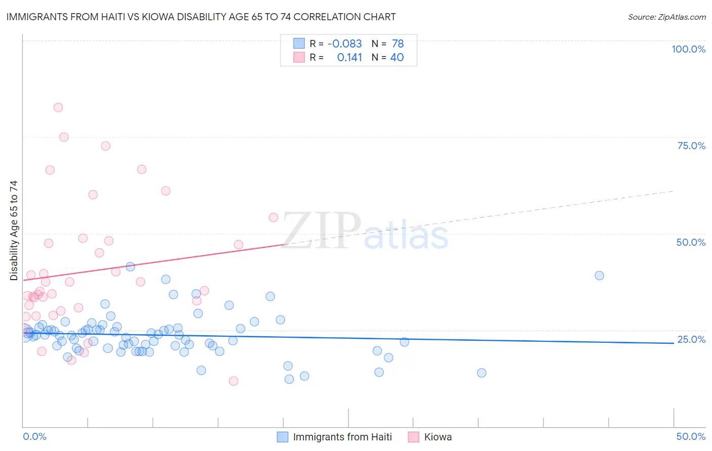 Immigrants from Haiti vs Kiowa Disability Age 65 to 74