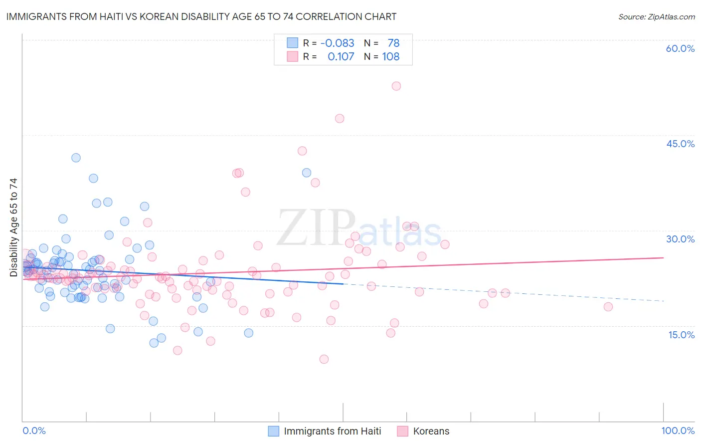 Immigrants from Haiti vs Korean Disability Age 65 to 74