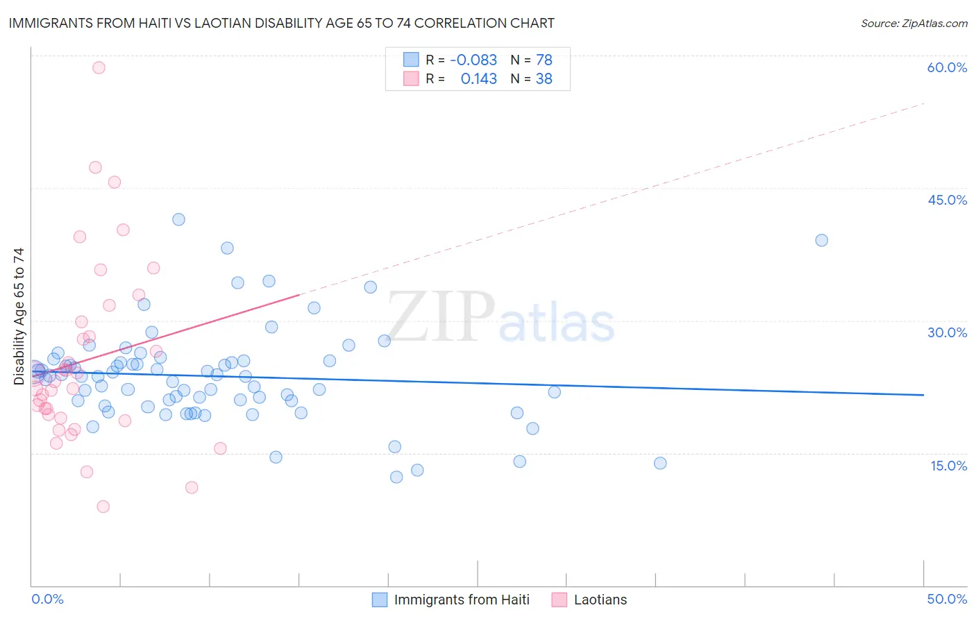 Immigrants from Haiti vs Laotian Disability Age 65 to 74