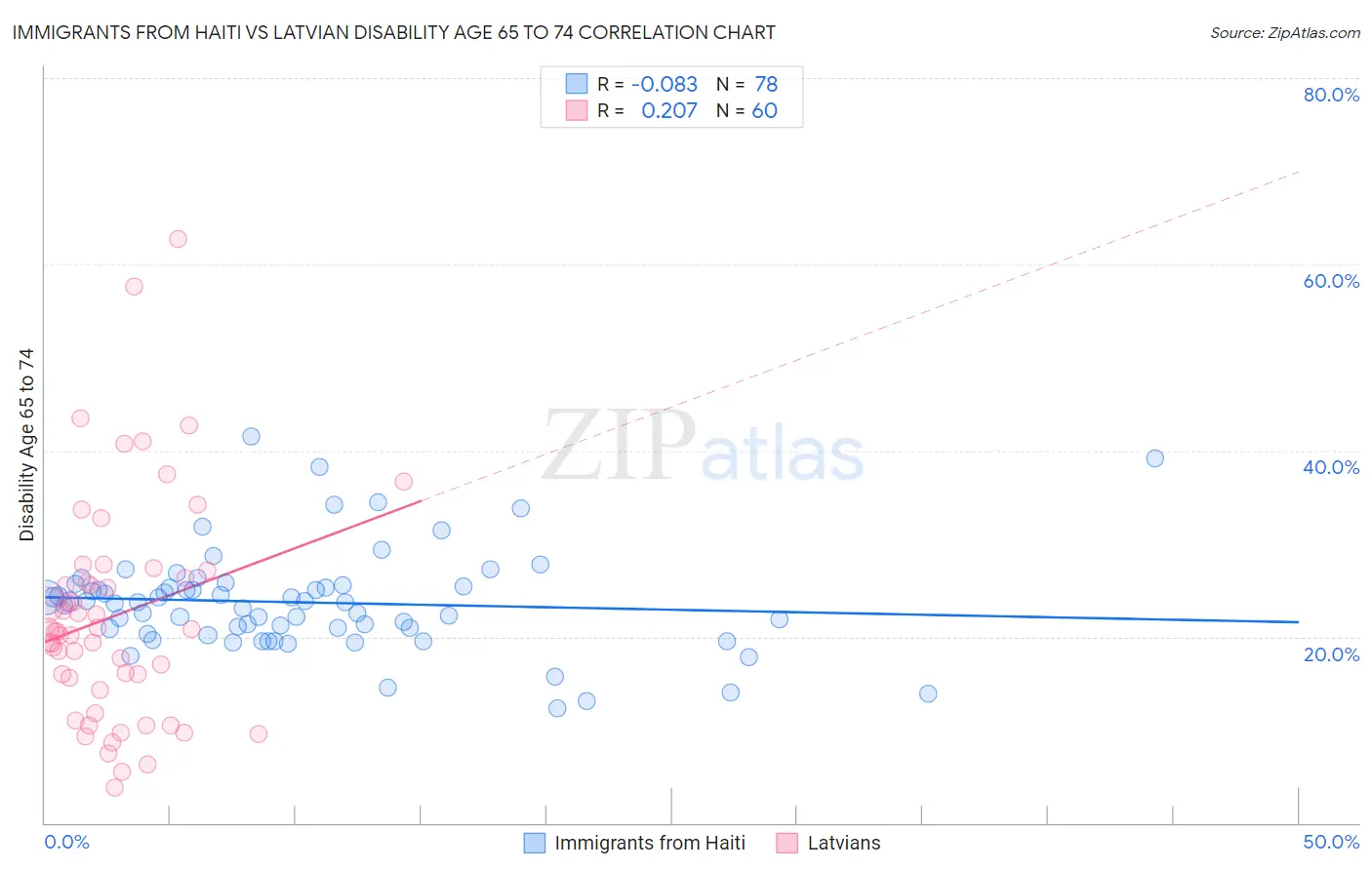 Immigrants from Haiti vs Latvian Disability Age 65 to 74