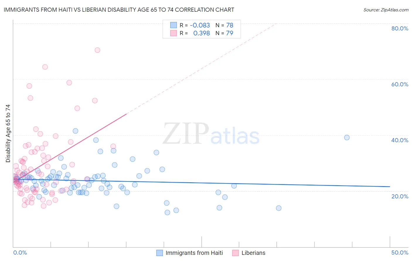 Immigrants from Haiti vs Liberian Disability Age 65 to 74