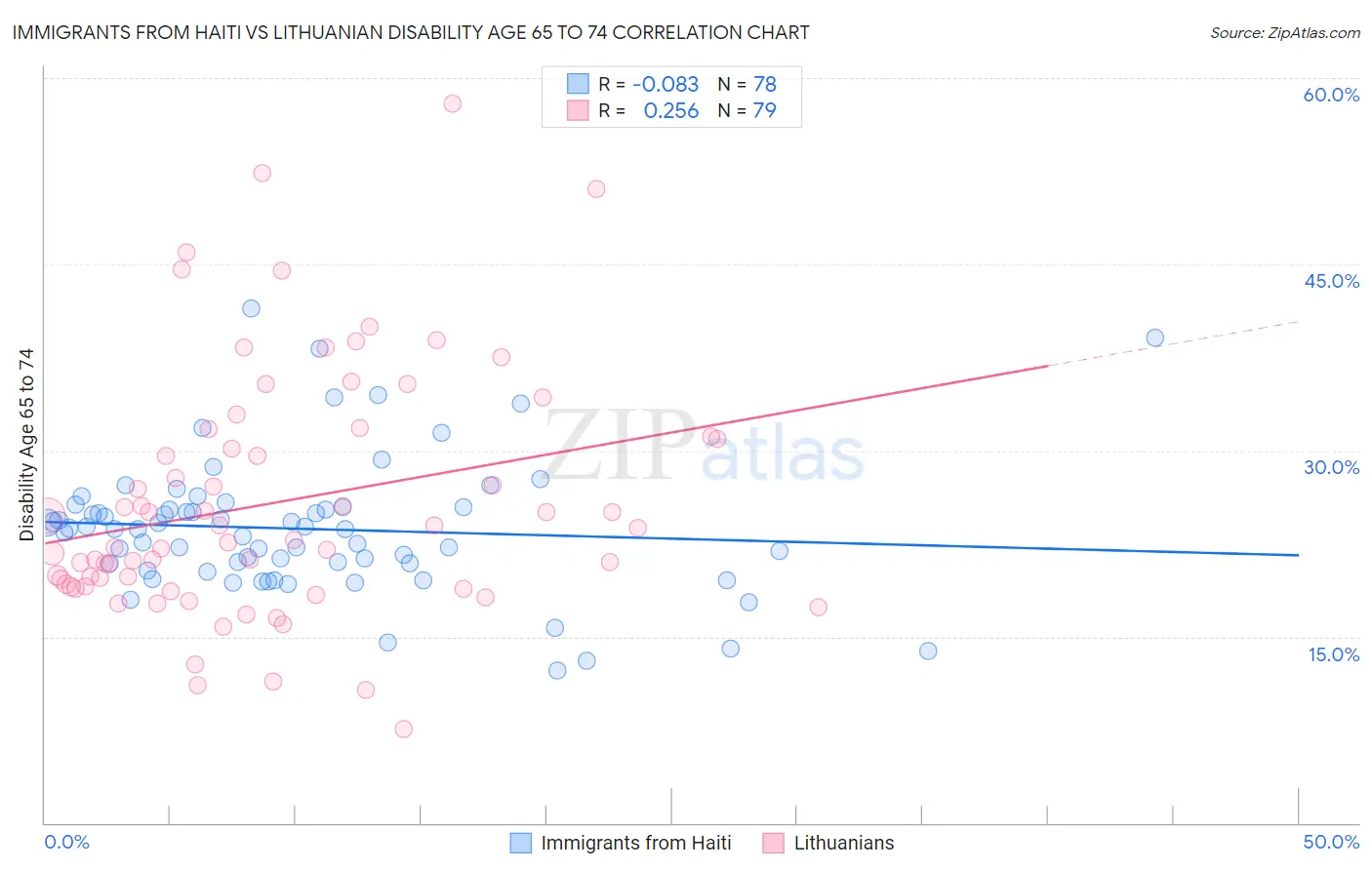 Immigrants from Haiti vs Lithuanian Disability Age 65 to 74